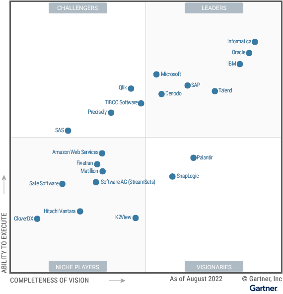 SAP Leader nel Gartner Magic Quadrant for Data Integration Tool per l'anno 2022